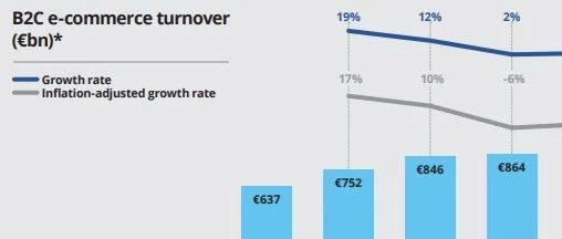 最新数据报告：2023年欧洲电子商务营业额达 8870 亿欧元！