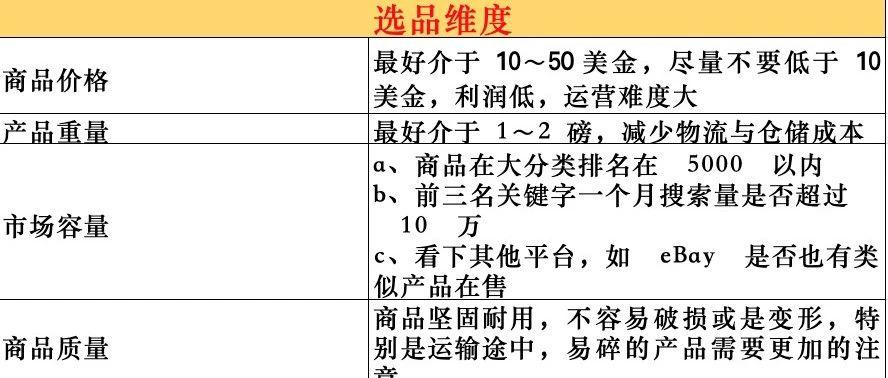 注意！这6大亚马逊选品误区你躺枪了吗？