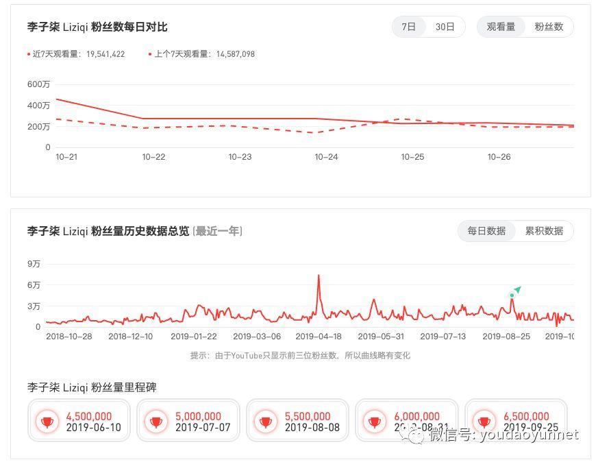 网红出海 粉丝近700万 月入300万 Youtube中国区no 1 Amz5跨境卖家导航